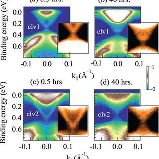 Colour On Line Angle Resolved Photoemission ARPES Data Adapted From