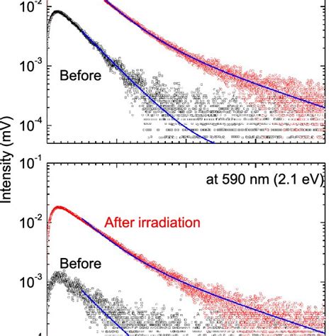 Photoluminescence Decay Curves For Mm Cu Sg Before Black Squares