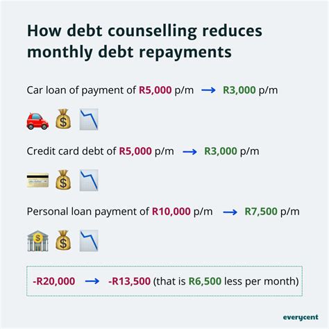 What Is Debt Counselling How It Works And Who Can Apply