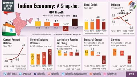 Economic Survey 2020 21 Indias Gdp Is Estimated To Contract By 77