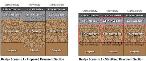 Advantages Of Uniform Subgrade Elevations For Pavements