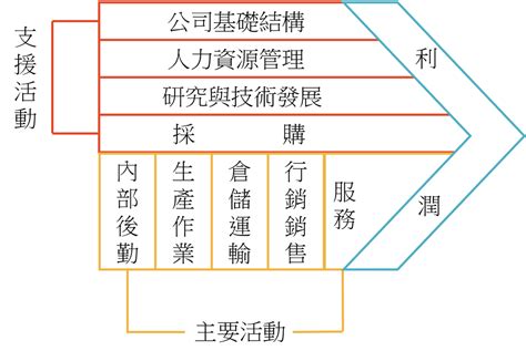 Ai來助陣─企業價值鏈的再擴充 Marketingdatascience Medium