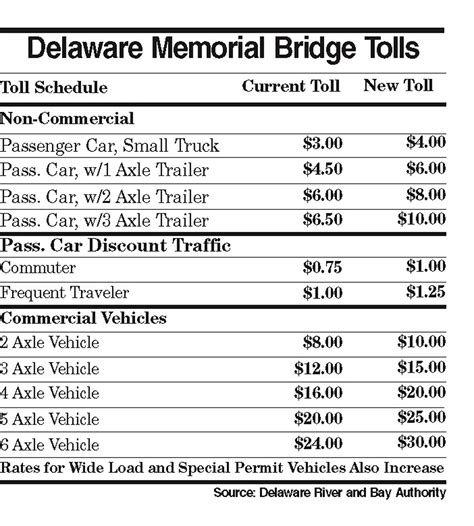 Delaware Memorial Bridge Tolls To Increase July 1 But Discount