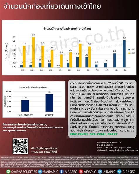 AIRA SECURITIES Tourism Sector เขาสชวง High Season ของภาคทอง