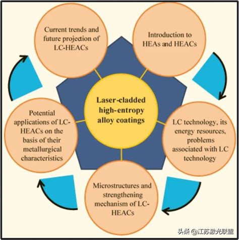 綜述：雷射熔覆高熵合金的研究現狀、發展趨勢及應用前景（1） 每日頭條