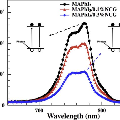 Comparison Of Pl Spectra Of The Neat Ch Nh Pbi And Ch Nh Pbi Ncg