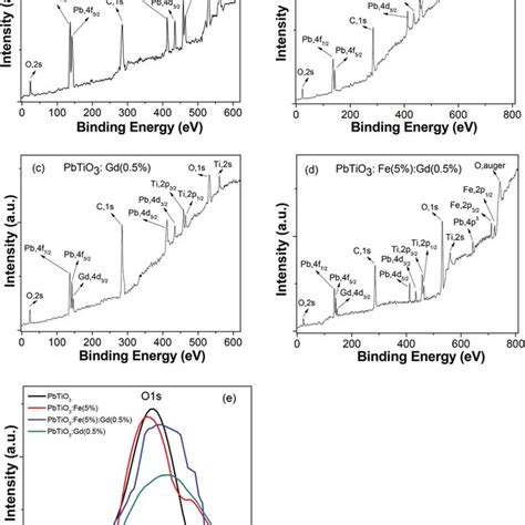 XPS Survey Spectrum Of A PbTiO 3 B PbTiO 3 Fe 5 C PbTiO 3