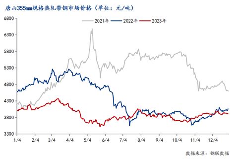 Mysteel年报：2023年唐山热轧带钢市场回顾与2024年展望 我的钢铁网