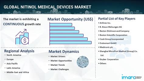 Nitinol Medical Devices Market Analysis And Forecast