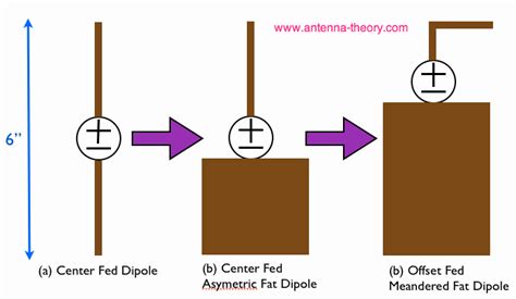 Smartphone and Cellular Phone Antenna Design