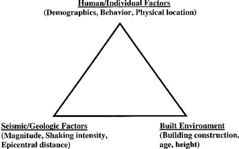 Epidemiologic triangle. | Download Scientific Diagram