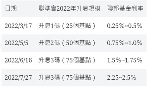 通膨、升息夾擊 美國經濟前路荊棘滿布 綜合 工商時報