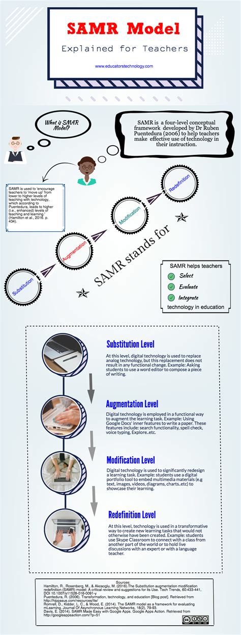 What Teachers Need To Know About Samr Model Educators Technology