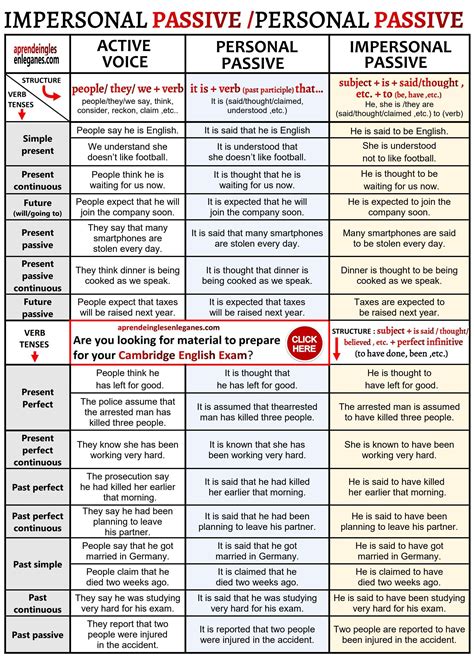 Personal And Impersonal Passive Table By Aiel Issuu