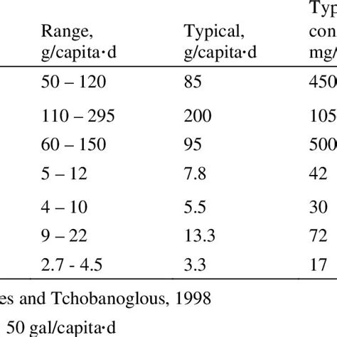 Wastewater characteristics from domestic use a | Download Table