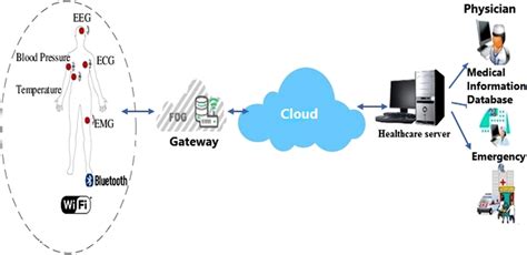 The Architecture Of Iot Health Monitoring System Download Scientific Diagram