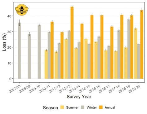 The Biggest Global Threats To Honey Bees