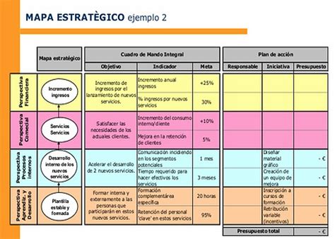 Indicadores Para Diferentes Perspectivas Del Cuadro De Mando