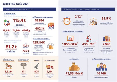 Présentation Des Résultats 2021 De La Douane Portail De La Direction