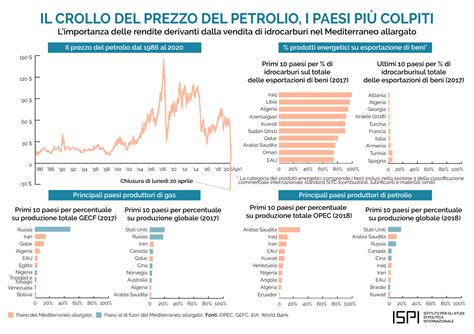 Medio Oriente Tutte Le Conseguenze Del Crollo Del Petrolio Ispi