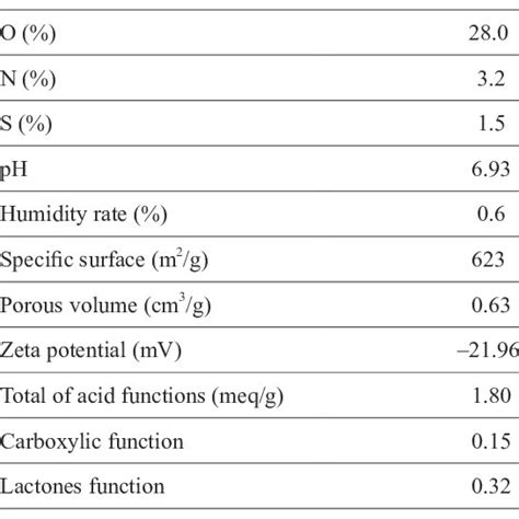 Physico Chemical Characteristics Of The Prepared Charcoal Download Table