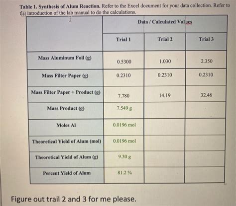 Solved Table 1 Synthesis Of Alum Reaction Refer To The Chegg