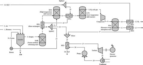 Frontiers Multi Criteria Optimization Of A Biomass Based Hydrogen