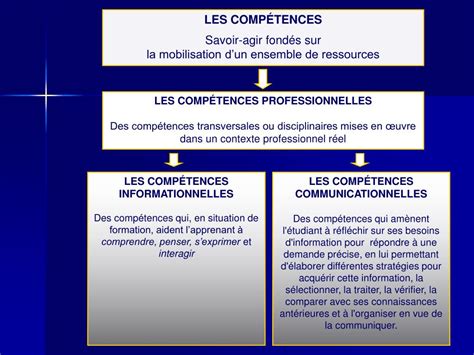 Ppt Les CompÉtences Savoir Agir Fondés Sur La Mobilisation Dun