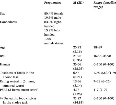 Descriptive Statistics Of All Included Variables Download Scientific