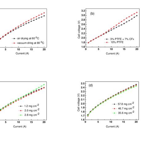 Polarization Curves A Polarization Curves Of The WC Electrode With