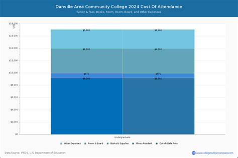 Danville Area CC - Tuition & Fees, Net Price