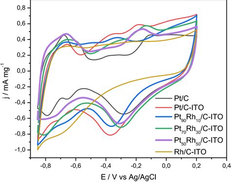 Cyclic Voltammograms Of Ptc Ptcito Rhcito And Ptrhcito