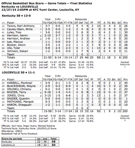 Big Blue Corner: Final OFFICIAL Kentucky vs. UofL Box-Score