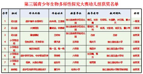 重庆市第三届青少年生物多样性探究大赛我县8件作品获奖垫江县人民政府