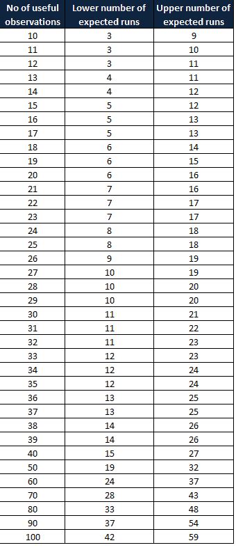 Run Chart: Creation, Analysis, & Rules