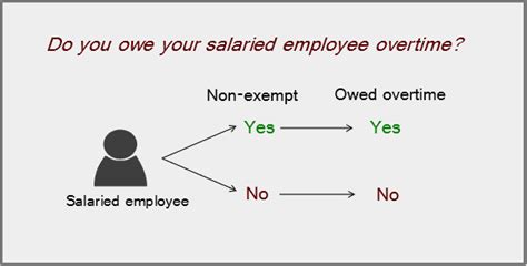 Do You Owe Your Salaried Employees Overtime Employment Law Handbook