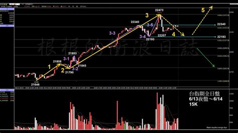當沖台指期選擇權莊家【24614夜】〈台股盤後〉台積電甩尾 強漲192點收最高22504點 周線連二紅 央行祭新一波打房政策 營建