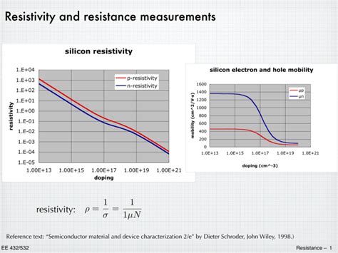 Resistivity And Resistance Measurements