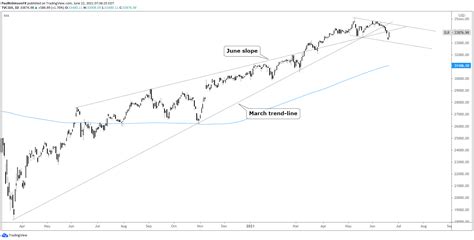 Dow Jones And Nasdaq 100 Technical Outlook Continues To Diverge