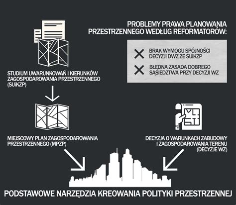 PROJEKT REFORMY PLANOWANIA PRZESTRZENNEGO AMBITNE ZAŁOŻENIA Plan