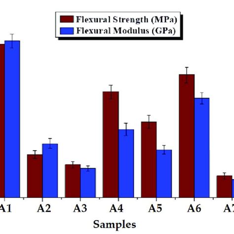 Flexural Strength And Modulus Of The Composites Download Scientific Diagram