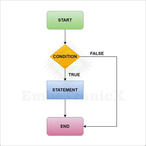 Conditional Statements In C If Ifelse Else If Switch Case In C