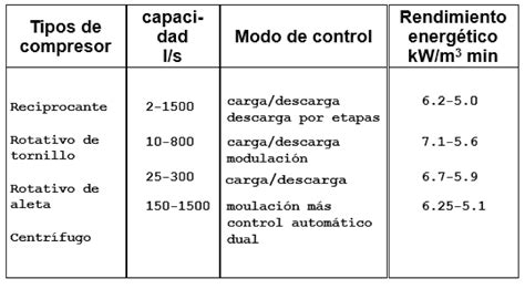 Tipos De Compresores Manuales De RefrigeraciÓn