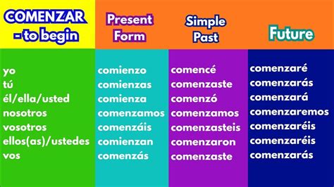 Comenzar Indicative Spanish Verb Conjugation Chart Present Past