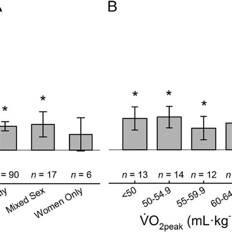 Subgroup Analysis Of Biological Sex And Aerobic Fitness Smd Of No 3 − Download Scientific