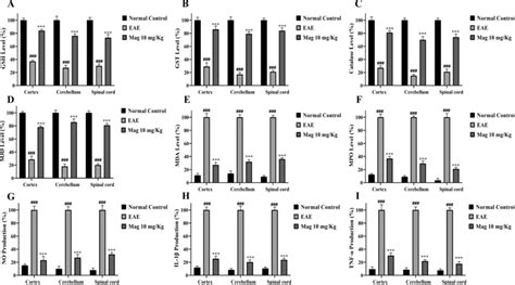 Effects Of Magnolol On Oxidative Stress And Proinflammatory Cytokine