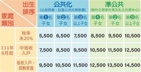 0 6歲國家一起養 8月起育兒津貼、托育補助再加碼 新頭條 Thehubnews