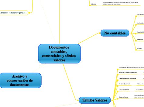 Documentos contables comerciales y título Mind Map