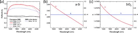 A Measured And Simulated Reflectivity Of Dbr With Different Pairs Of