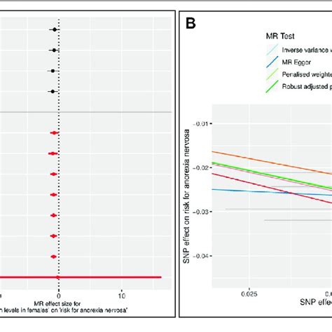 Results Of The Single And Multiple Snp Mendelian Randomization Mr